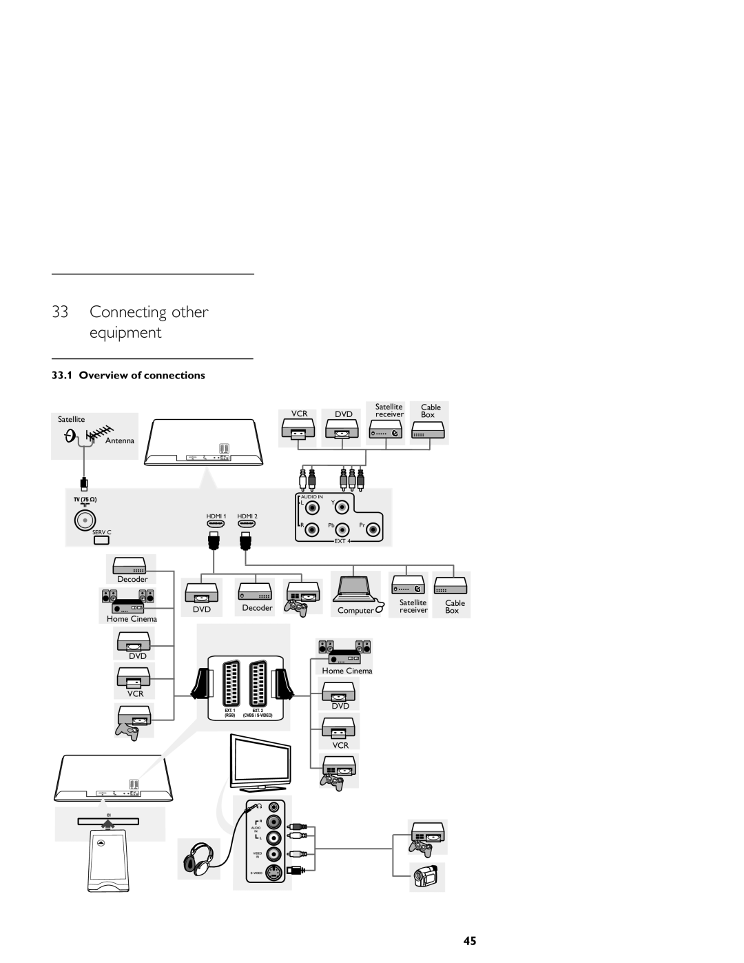 Philips LCD And Plasma Panel TV user manual Connecting other equipment, Overview of connections 