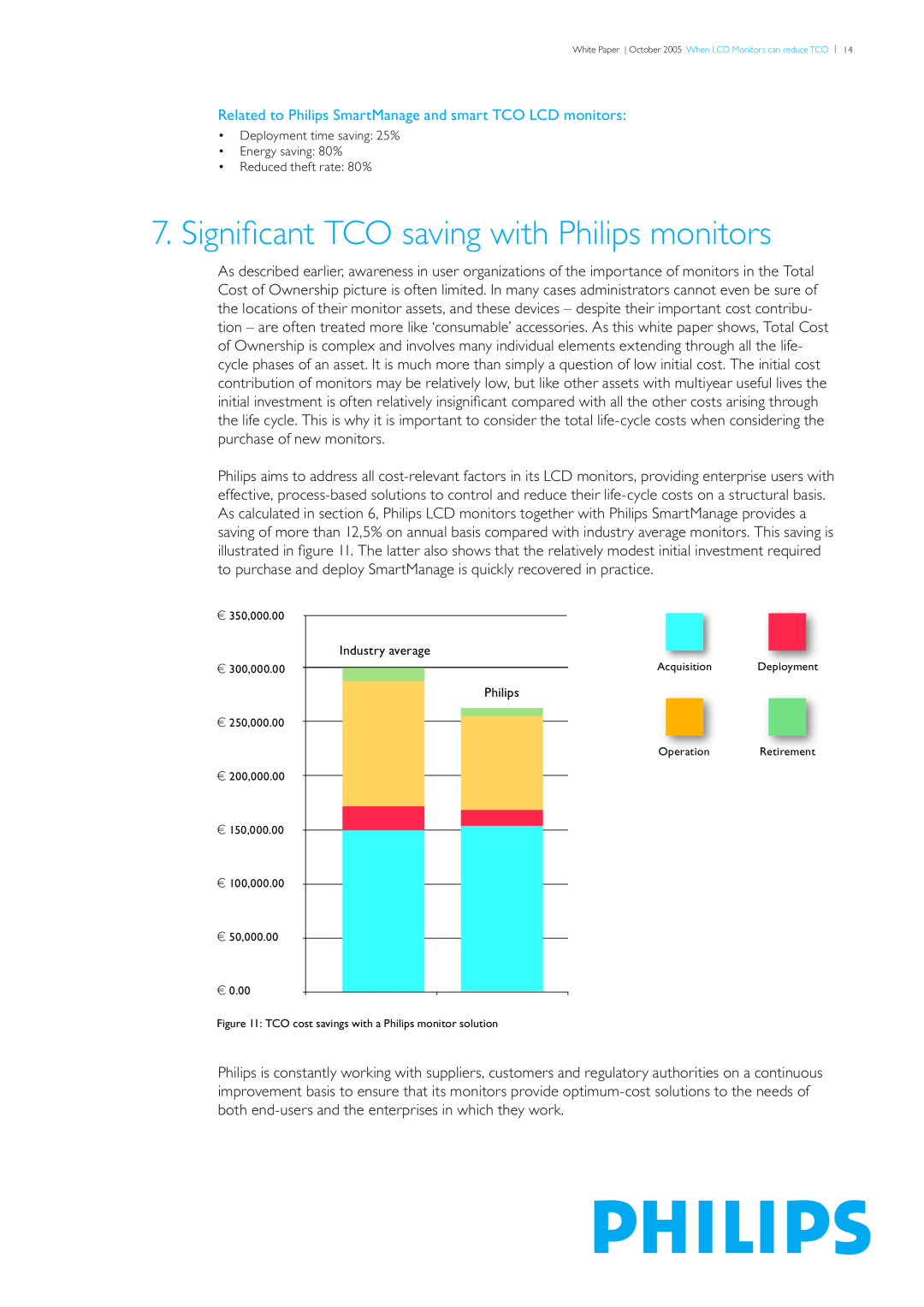 Philips LCD Monitors manual Signiﬁcant TCO saving with Philips monitors, Deployment time saving 25% Energy saving 80% 