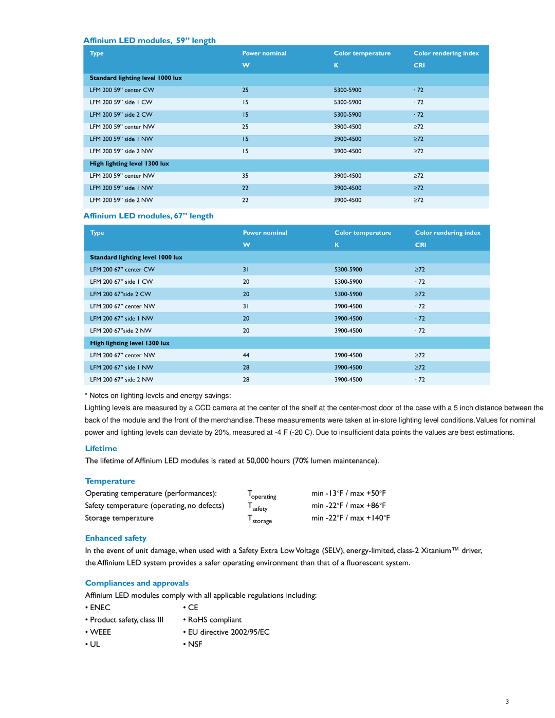 Philips LFM 200 Affinium LED modules, 59 length, Affinium LED modules, 67 length, Lifetime, Temperature, Enhanced safety 