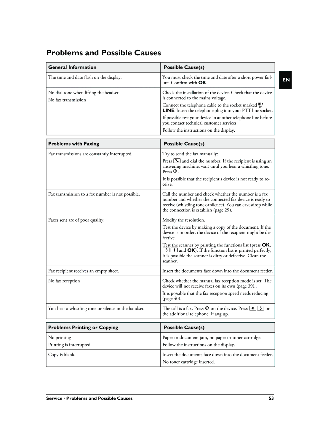 Philips LPF 5125 Problems and Possible Causes, General Information Possible Causes, Problems with Faxing Possible Causes 