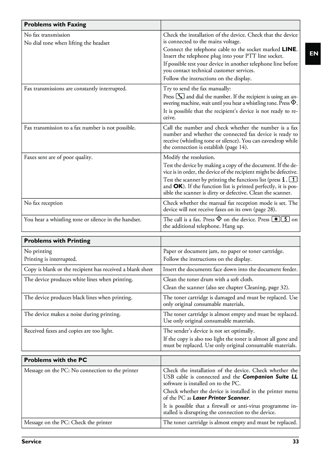 Philips LPF 925, LPF 940, LPF 935, LPF 920 user manual Problems with Faxing 