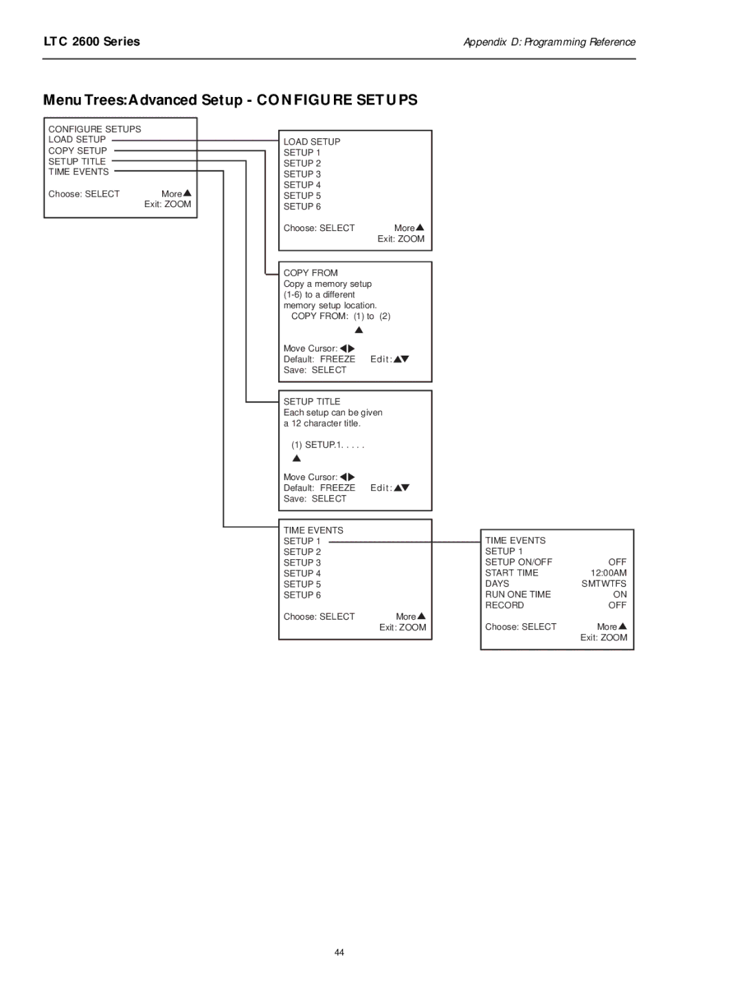 Philips LTC 2600 manual Menu TreesAdvanced Setup Configure Setups, Copy from 