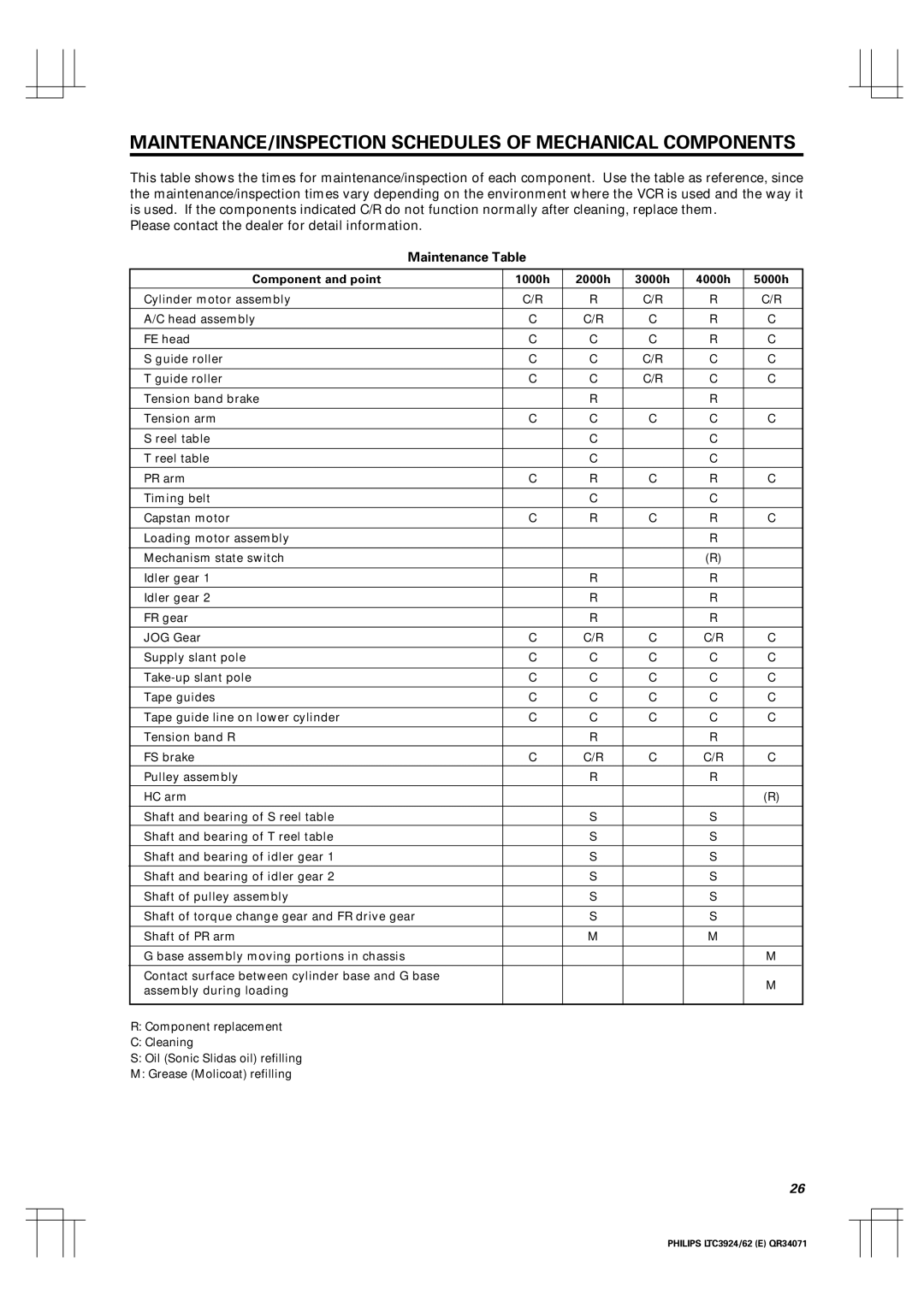 Philips LTC 3962, LTC 3924 manual MAINTENANCE/INSPECTION Schedules of Mechanical Components, Maintenance Table 