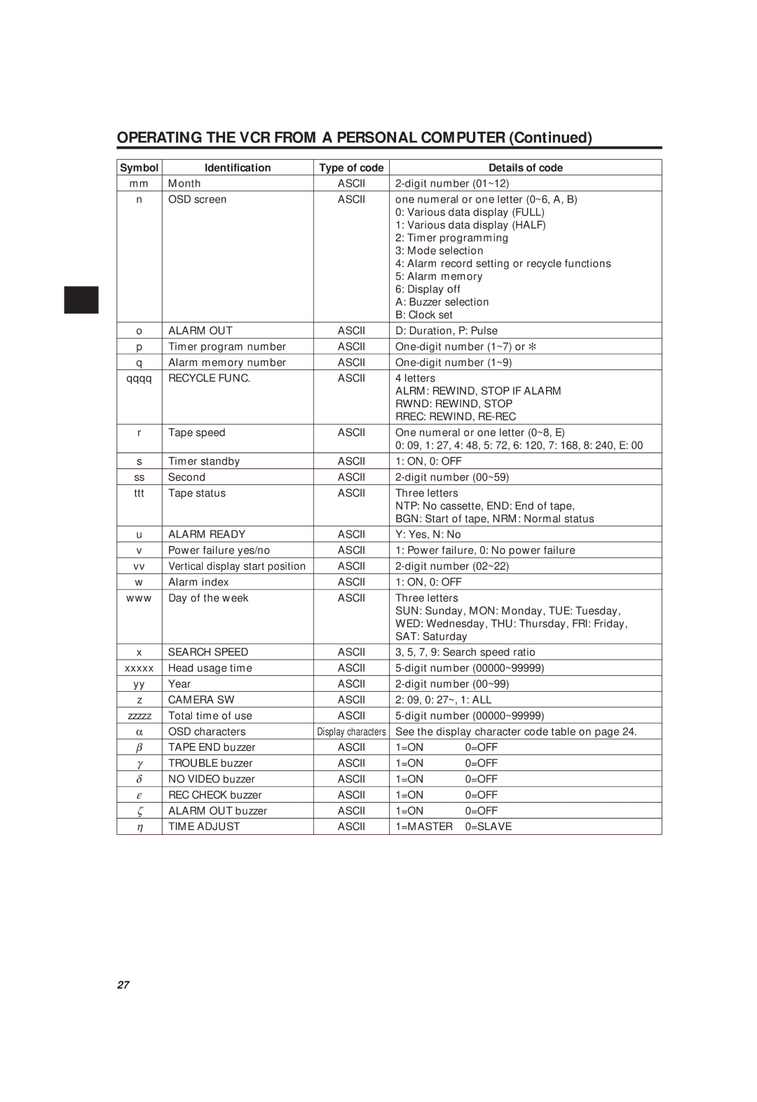 Philips LTC 3963/51 manual Symbol Identification Type of code Details of code 