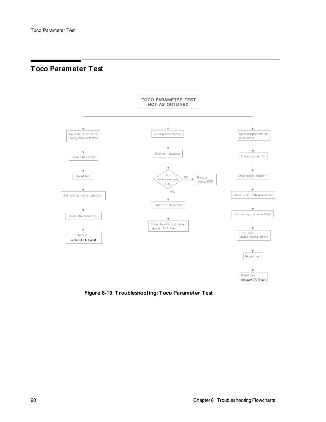 Philips M1353A, M1351A manual Troubleshooting Toco Parameter Test 