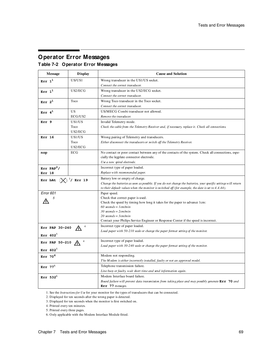 Philips M1351A, M1353A manual Operator Error Messages 