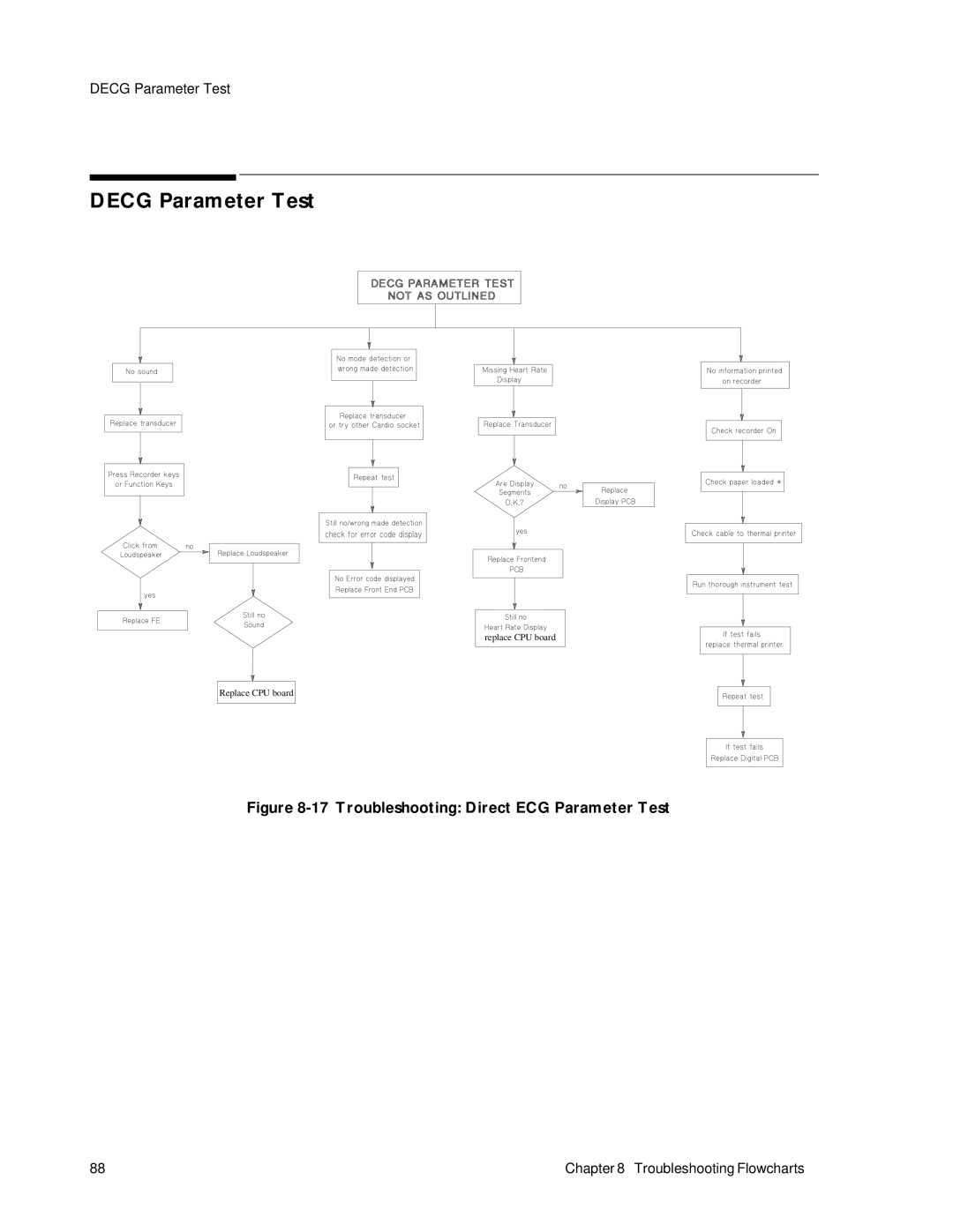 Philips M1353A, M1351A manual Decg Parameter Test, Troubleshooting Direct ECG Parameter Test 