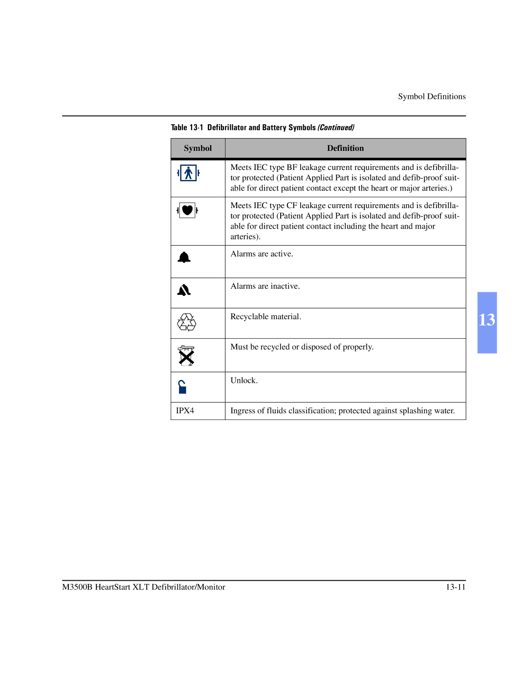 Philips M3500B manual IPX4 