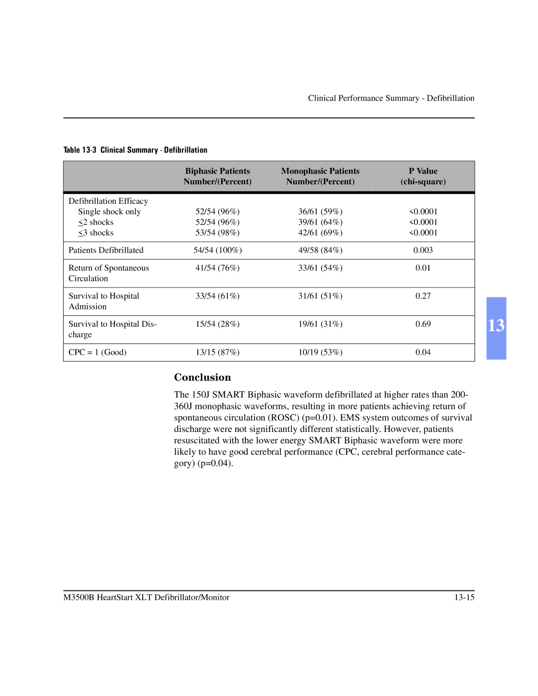 Philips M3500B manual Conclusion, Clinical Summary Defibrillation 