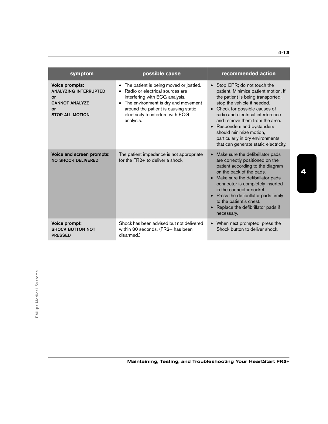 Philips M3860A, M3861A manual Symptom Possible cause 