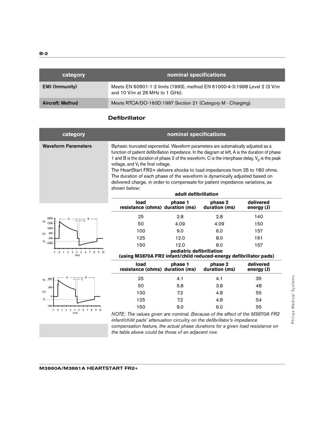 Philips M3861A, M3860A manual Category Nominal specifications, Waveform Parameters 