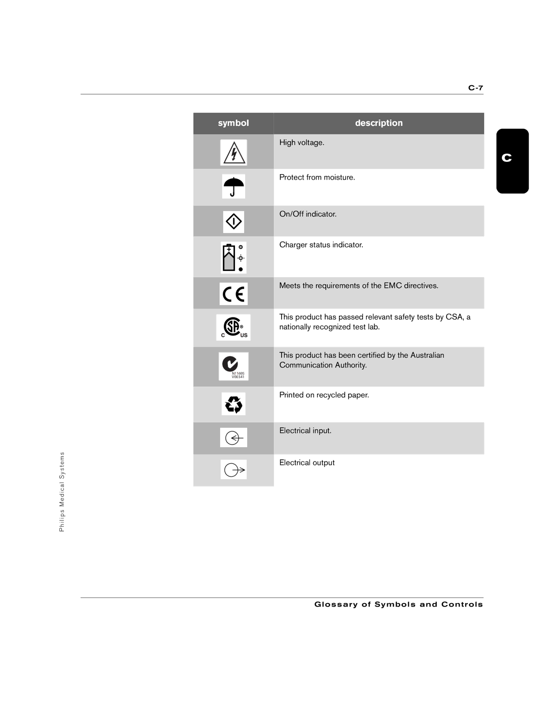 Philips M3860A, M3861A manual Printed on recycled paper Electrical input Electrical output 