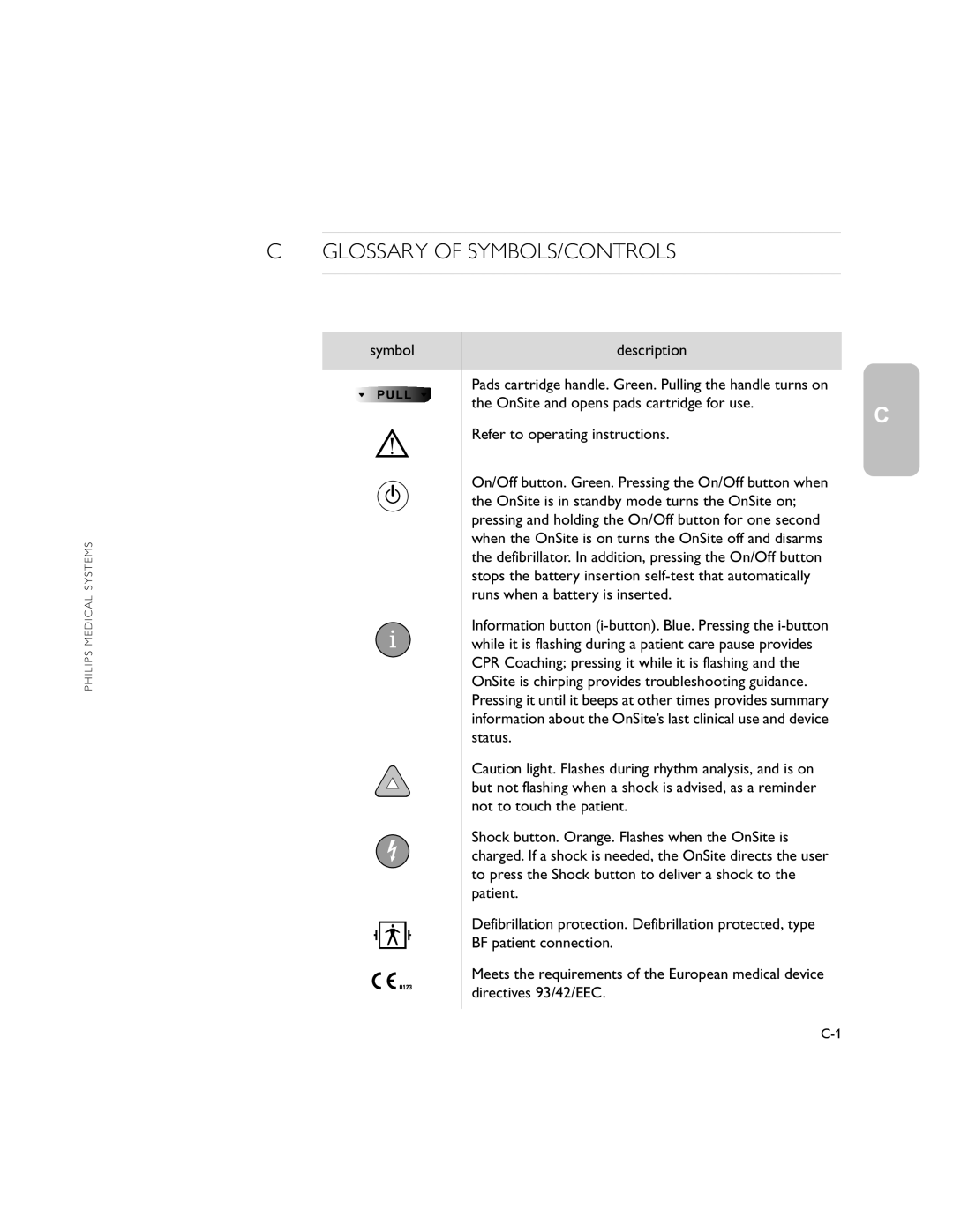 Philips M5066A owner manual Glossary of SYMBOLS/CONTROLS 