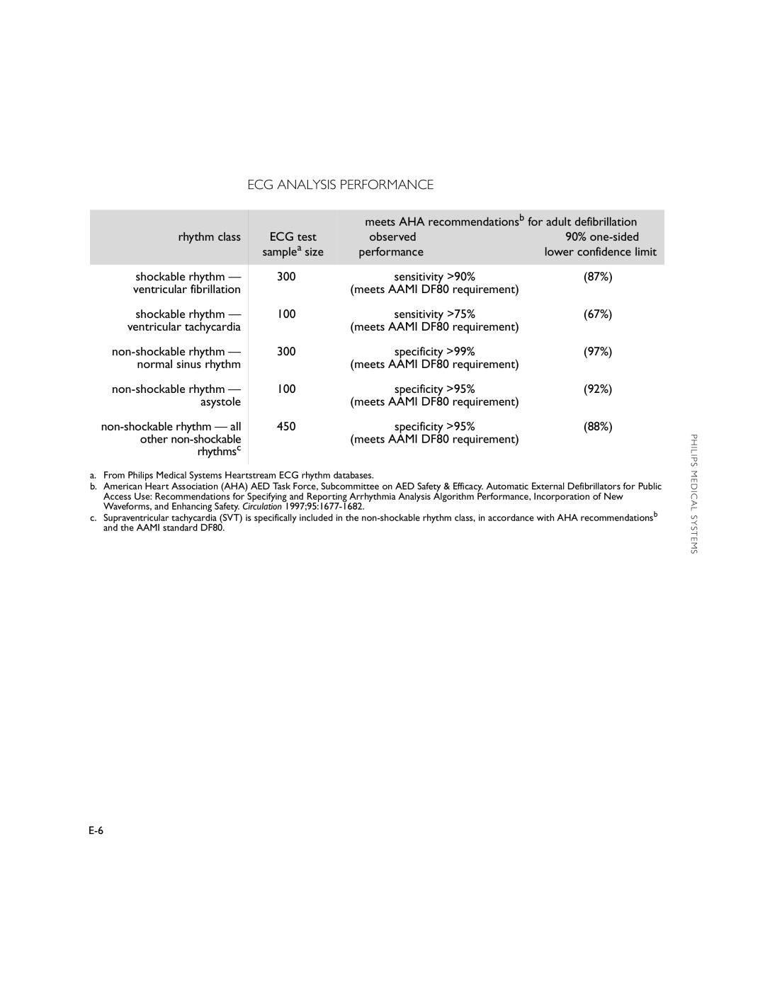 Philips M5066A owner manual ECG Analysis Performance 