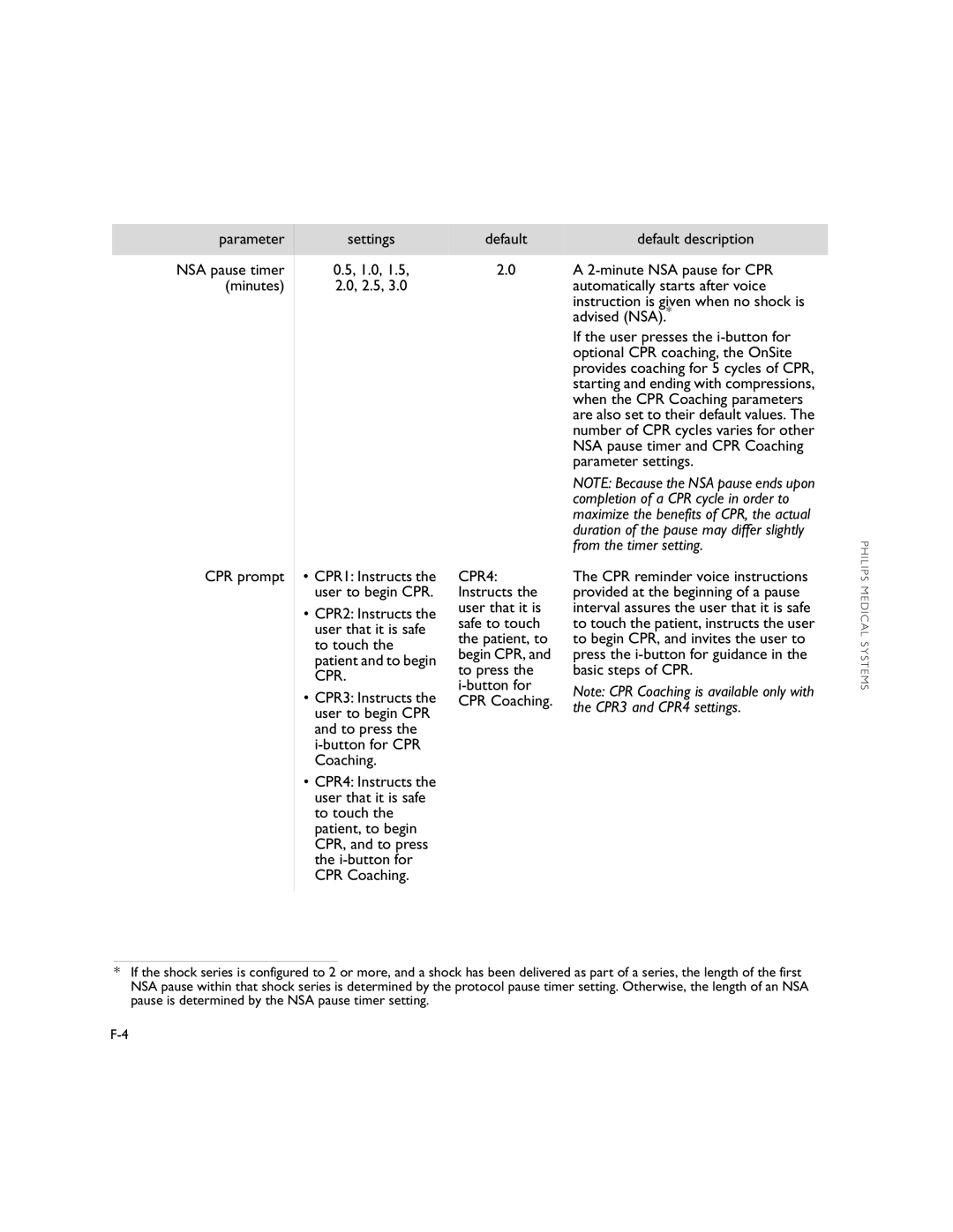 Philips M5066A owner manual CPR4 