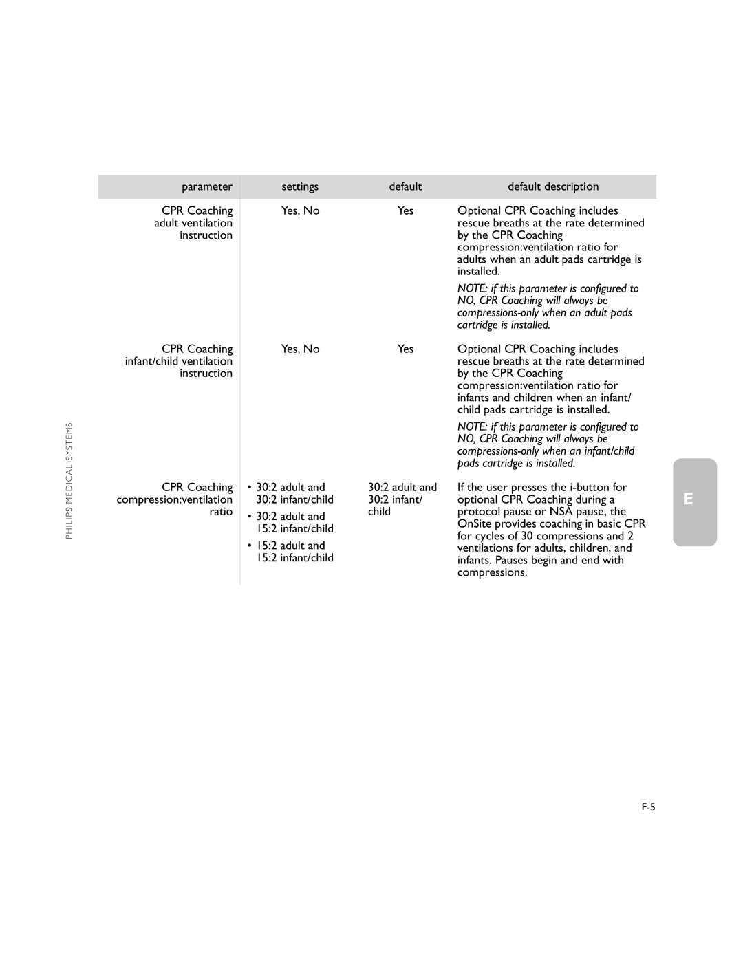 Philips M5066A Yes, No, Optional CPR Coaching includes, By the CPR Coaching, Compressionventilation ratio for, Installed 