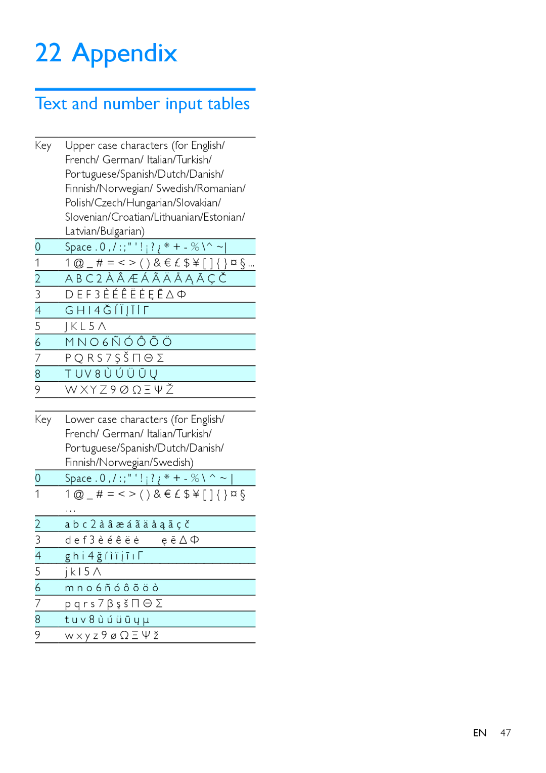 Philips M888 manual Appendix, Text and number input tables 