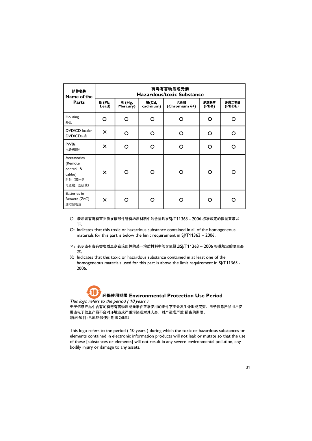 Philips MCD159/93 manual 环保使用期限 Environmental Protection Use Period 