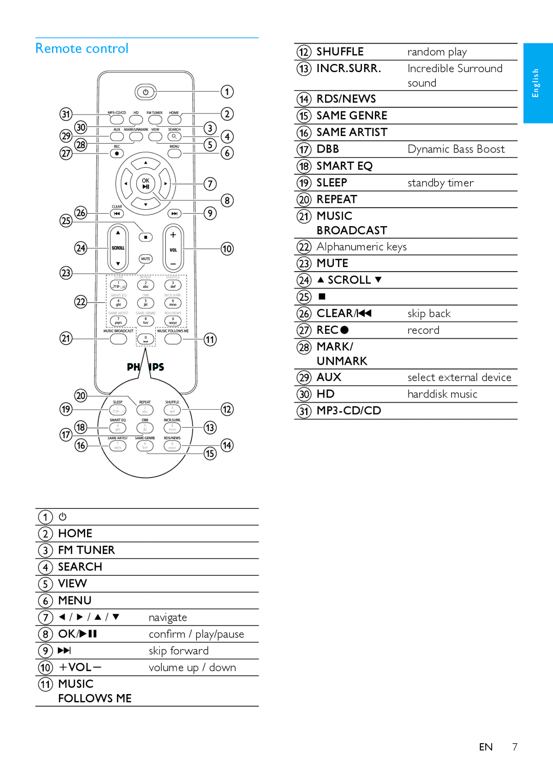 Philips MCi500H/05, MCi500H/12, HK-0948-MCi500H-FR, 544-9056 user manual Remote control 