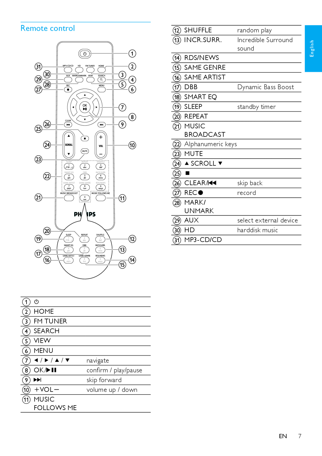 Philips MCi500H/05, MCi500H/12, HK-0948-MCi500H-FR, 544-9056 user manual Remote control 