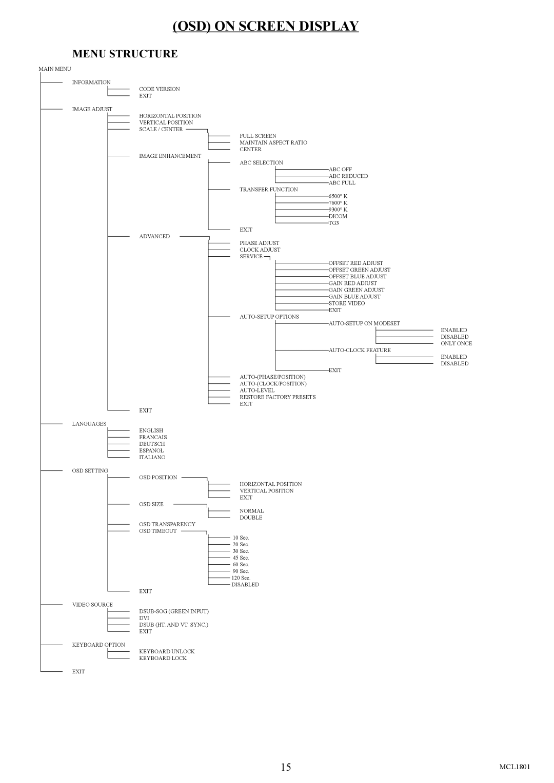 Philips MCL1801 user manual OSD on Screen Display, Menu Structure 