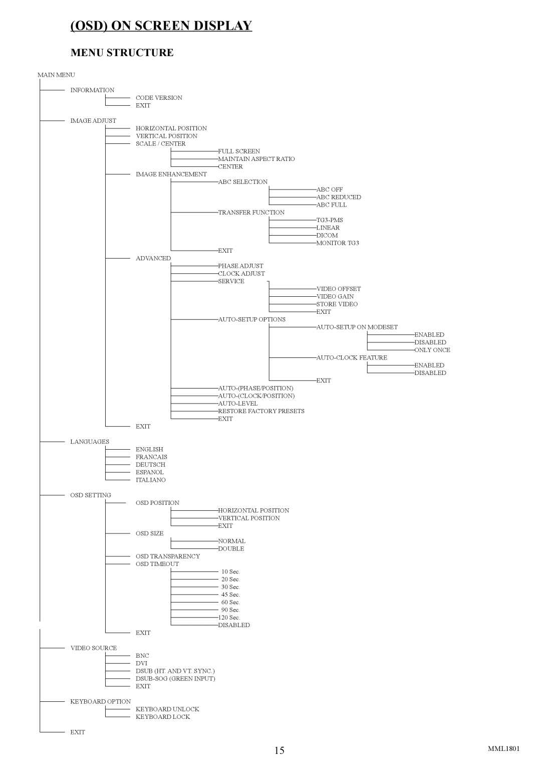 Philips MML1801 user manual OSD on Screen Display, Menu Structure 