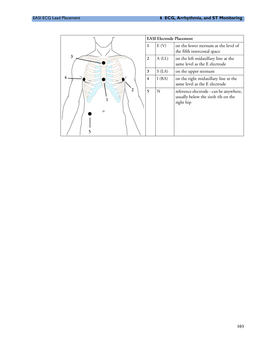 Philips MP60/70/80/90, MP20/30, MP40/50 manual On the lower sternum at the level 