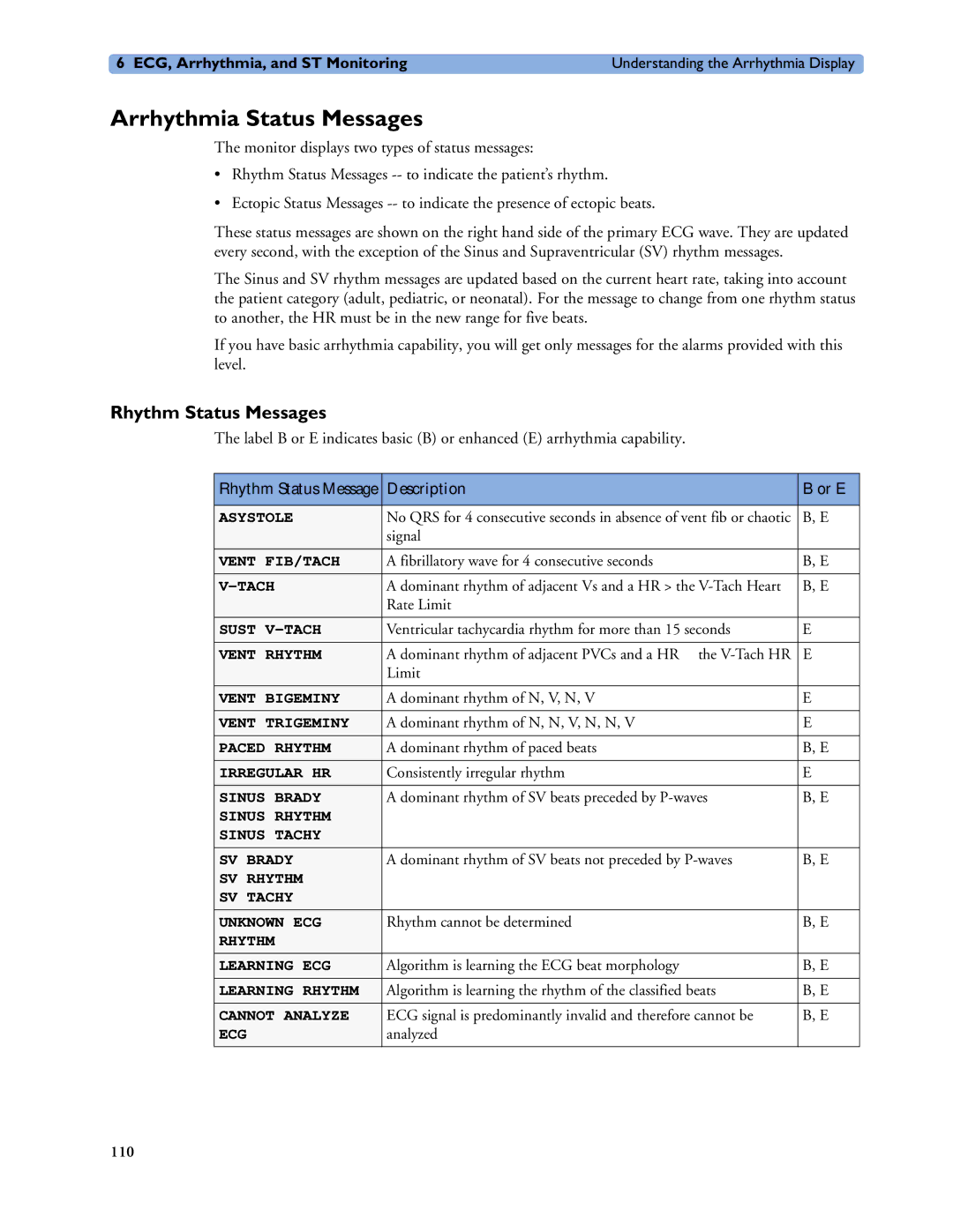 Philips MP20/30, MP60/70/80/90, MP40/50 manual Arrhythmia Status Messages, Rhythm Status Messages, Description Or E 