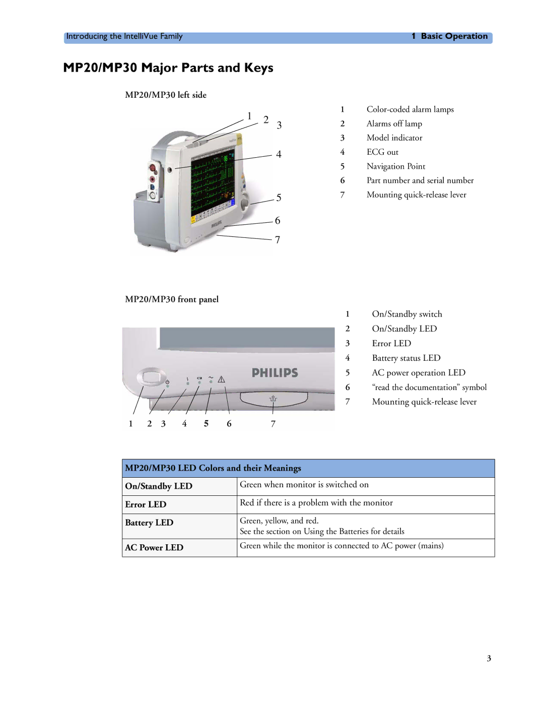 Philips MP40/50, MP60/70/80/90 MP20/MP30 Major Parts and Keys, MP20/MP30 left side MP20/MP30 front panel, AC Power LED 