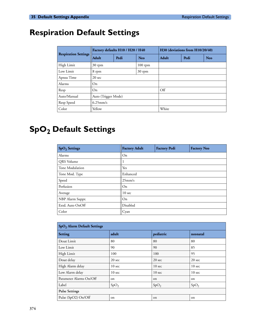 Philips MP20/30 Respiration Default Settings, SpO2 Default Settings, SpO 2 Settings Factory Adult Factory Pedi Factory Neo 