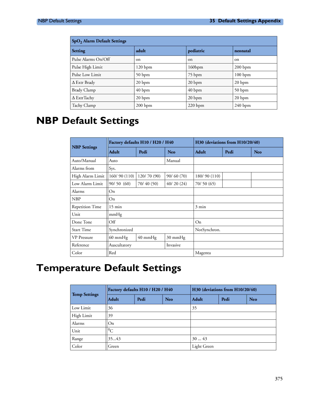 Philips MP40/50, MP60/70/80/90, MP20/30 manual NBP Default Settings, Temperature Default Settings 