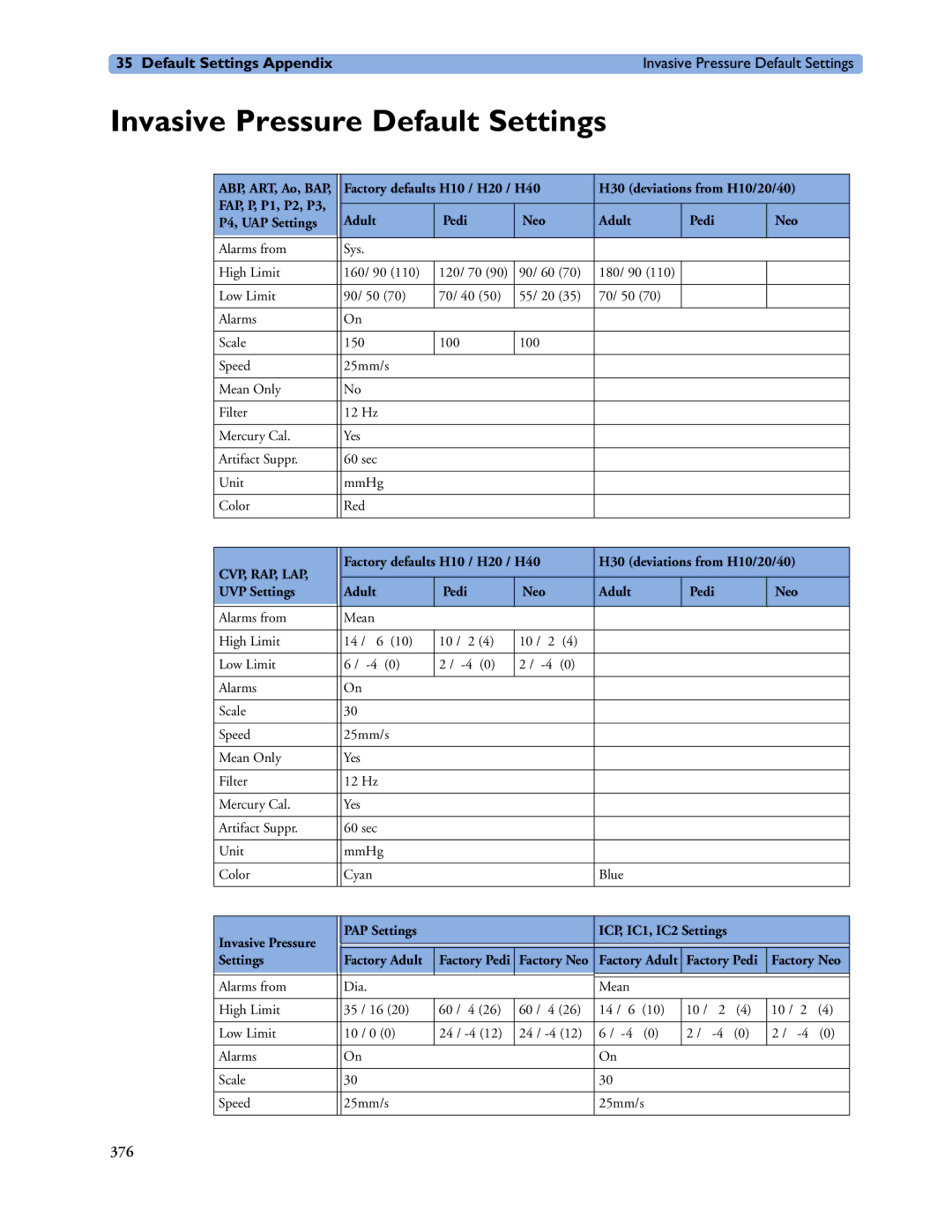 Philips MP60/70/80/90, MP20/30, MP40/50 manual Invasive Pressure Default Settings, Invasive Pressure PAP Settings 