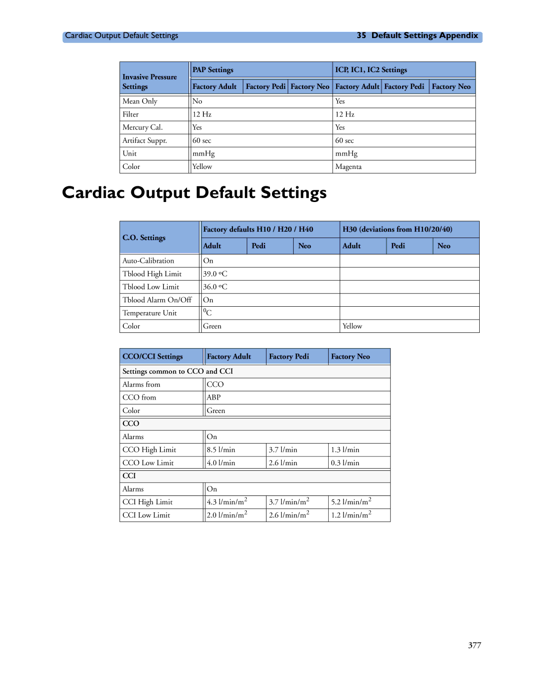 Philips MP20/30, MP60/70/80/90, MP40/50 manual Cardiac Output Default Settings 