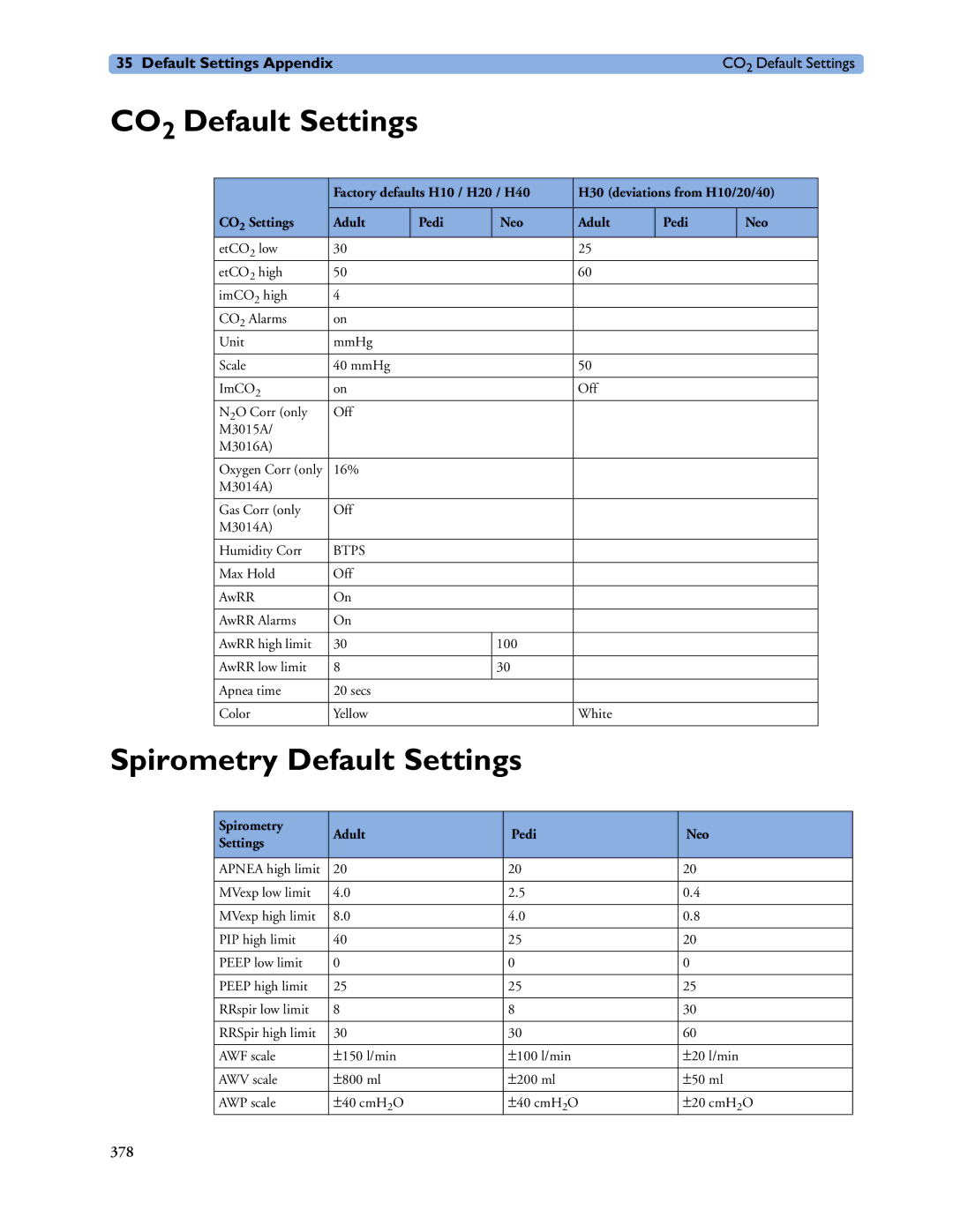 Philips MP40/50, MP60/70/80/90 manual CO2 Default Settings, Spirometry Default Settings, Spirometry Adult Pedi Neo Settings 