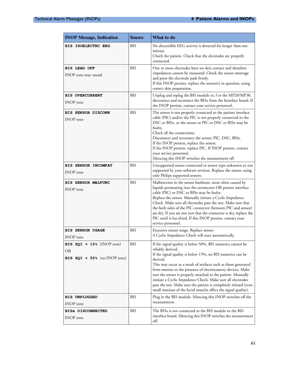 Philips MP60/70/80/90, MP20/30 BIS Isoelectrc EEG, BIS Lead OFF, BIS Overcurrent, BIS Sensor Disconn, BIS Sensor Incompat 