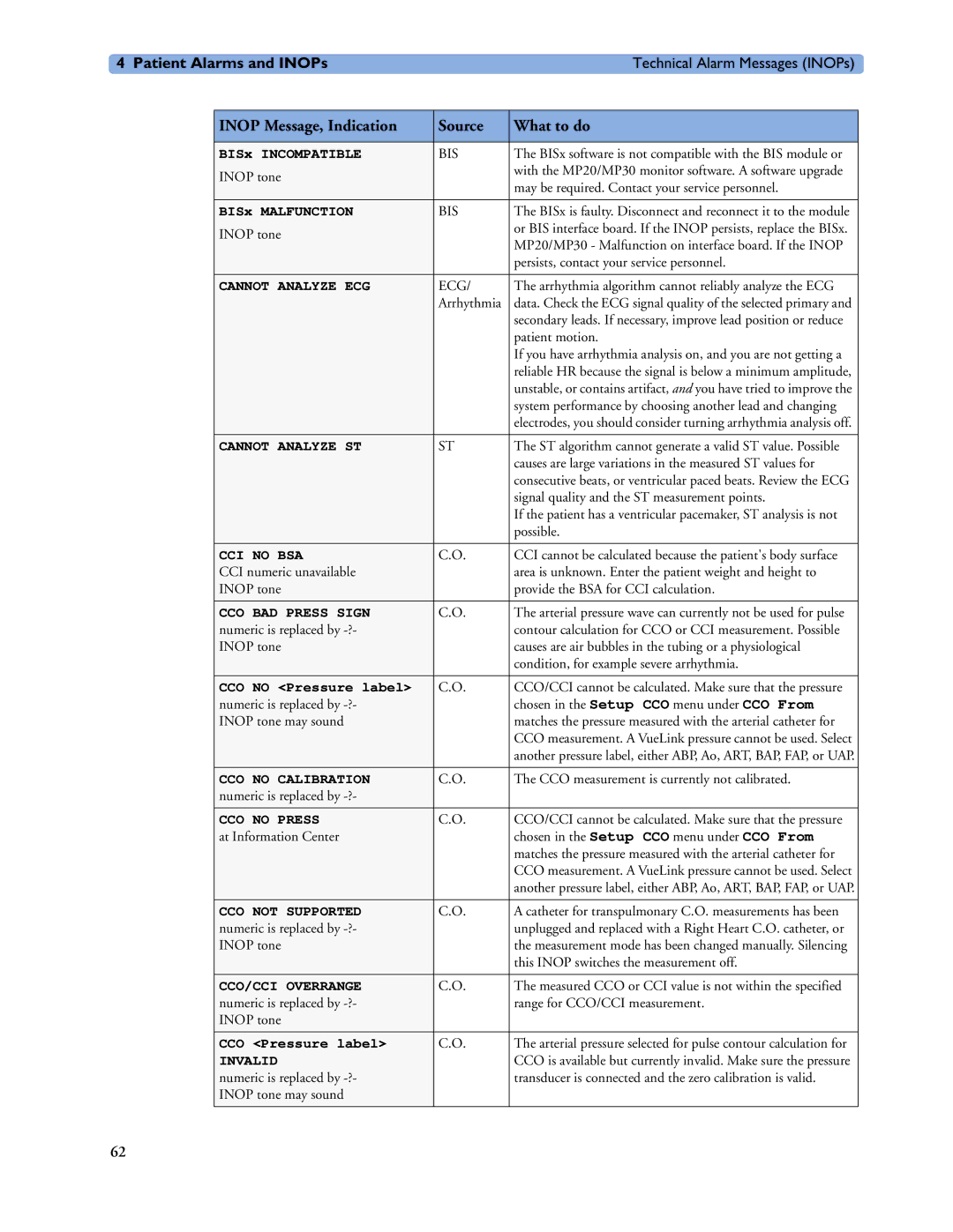 Philips MP20/30 Cannot Analyze ECG, Cannot Analyze ST, CCI no BSA, CCO BAD Press Sign, CCO no Calibration, CCO no Press 