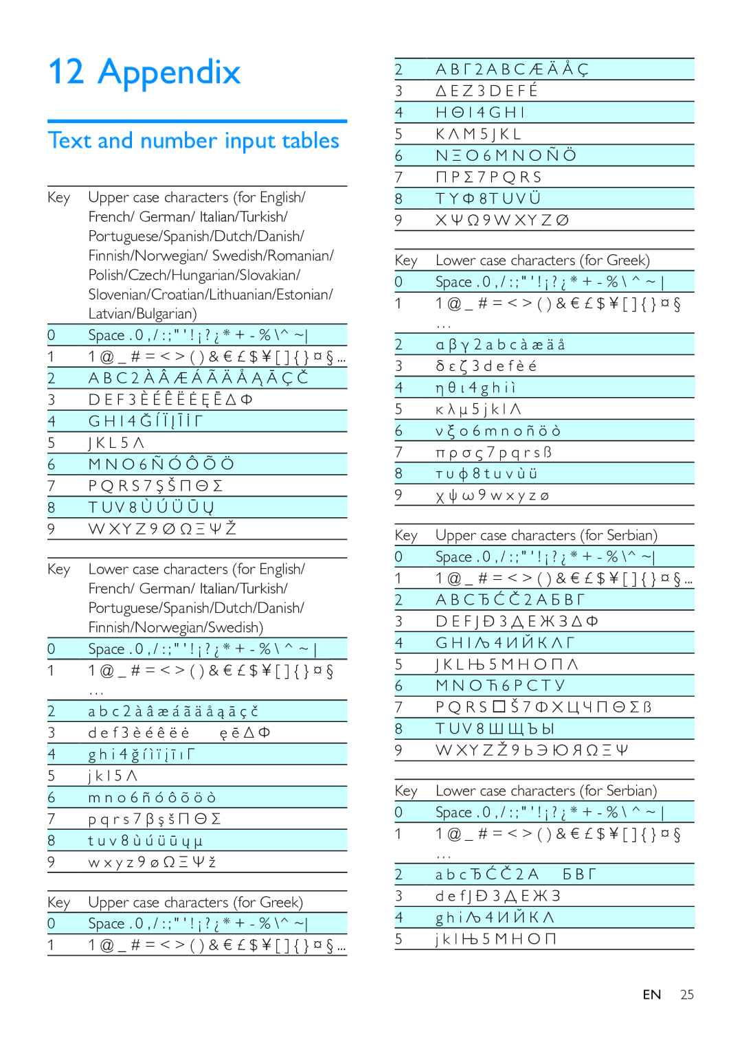 Philips MT3120 user manual Appendix, Text and number input tables 