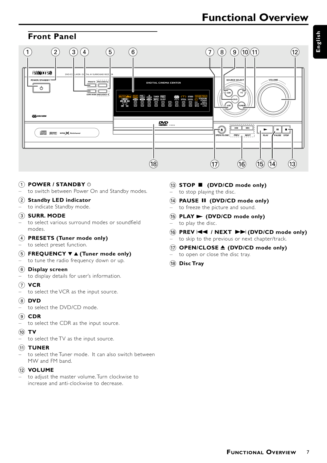 Philips MX-1050D, MX-1060D manual Functional Overview, Front Panel 