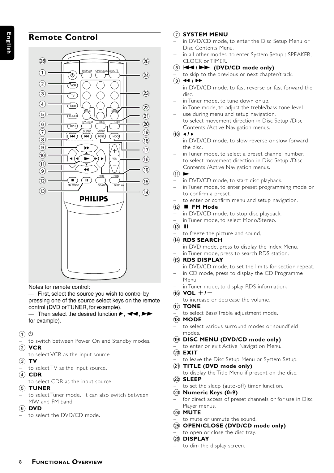 Philips MX-1060D, MX-1050D manual T DVD/CD mode only, @ Ç FM Mode, Vol +, Disc Menu DVD/CD mode only, ¡ Title DVD mode only 