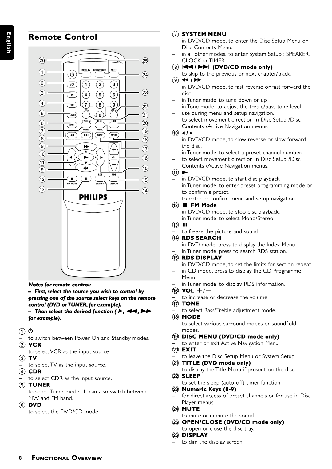 Philips MX-1060D, MX-1050D manual Remote Control 