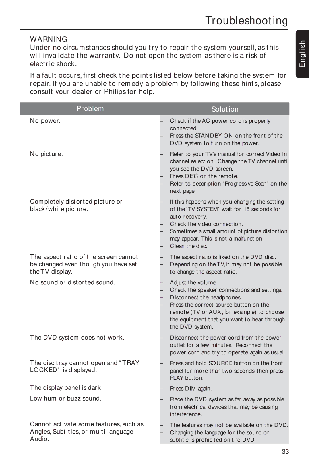 Philips MX2600/55 user manual Troubleshooting, English Problem, Solution 