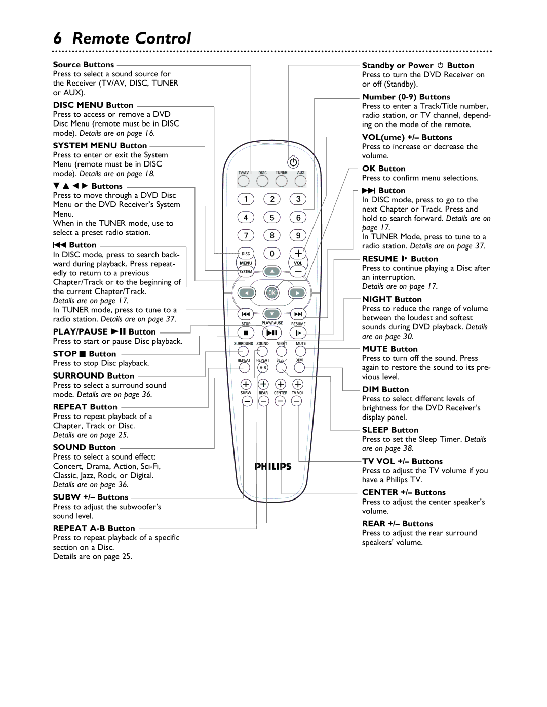 Philips MX3600 warranty Remote Control 