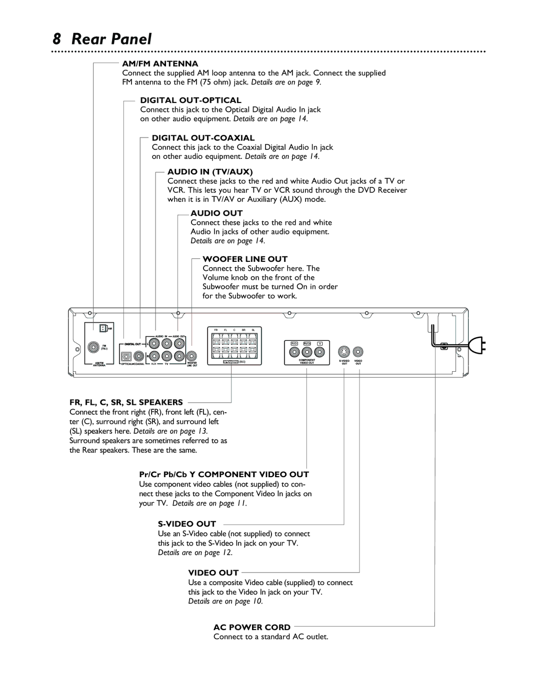 Philips MX3600 warranty Rear Panel, Connect to a standard AC outlet 