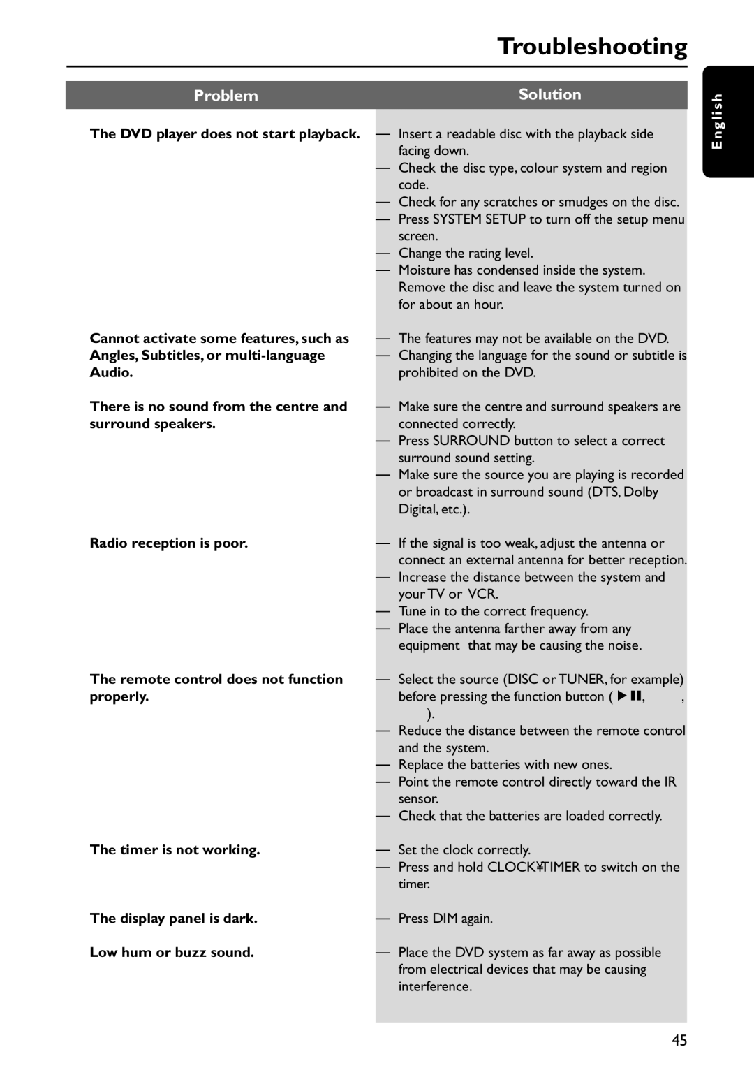 Philips MX5800SA/22S manual Troubleshooting, Problem Solution 