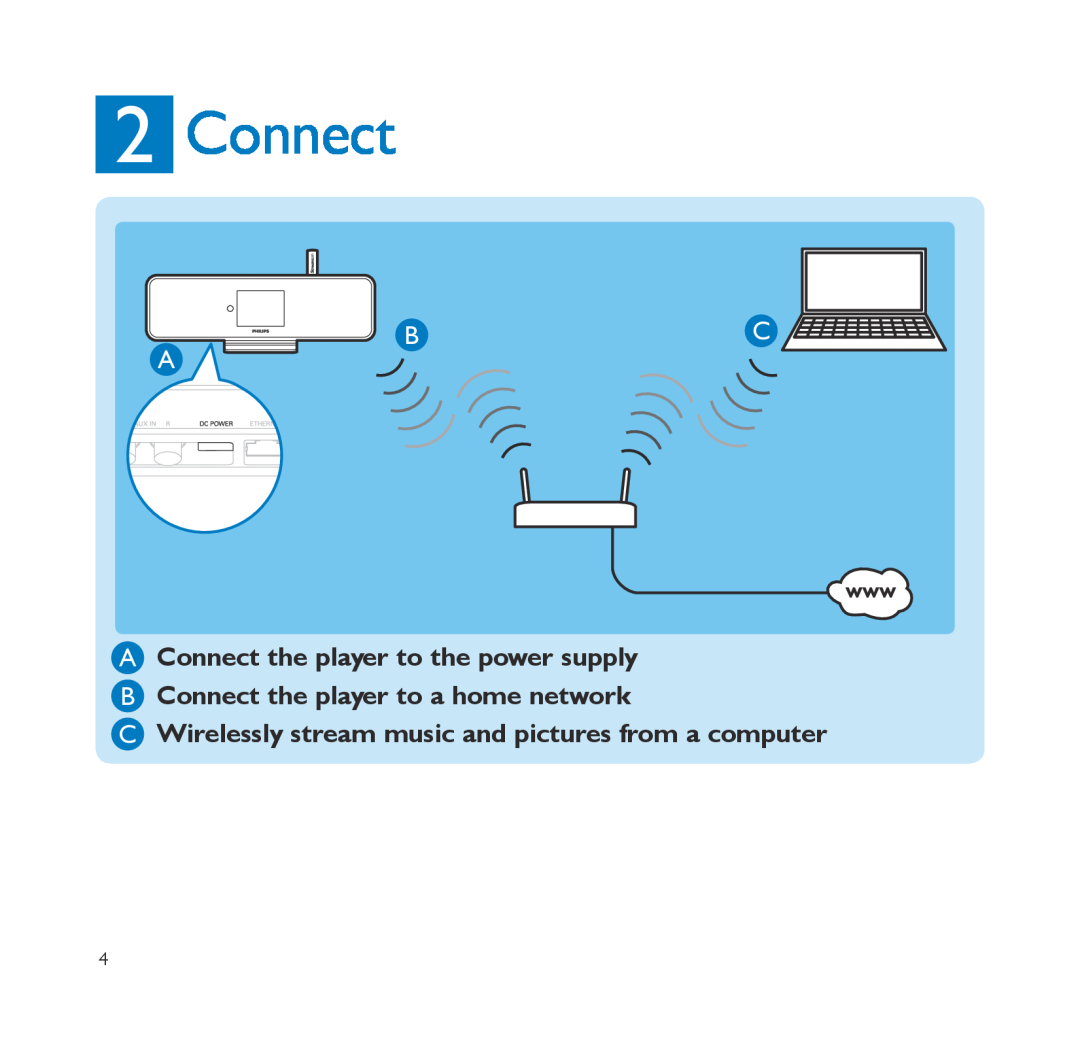 Philips NP2900 quick start AConnect the player to the power supply, BConnect the player to a home network, Bc A 