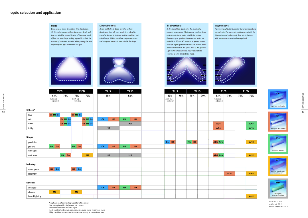 Philips Office Lighting manual Optic selection and application 