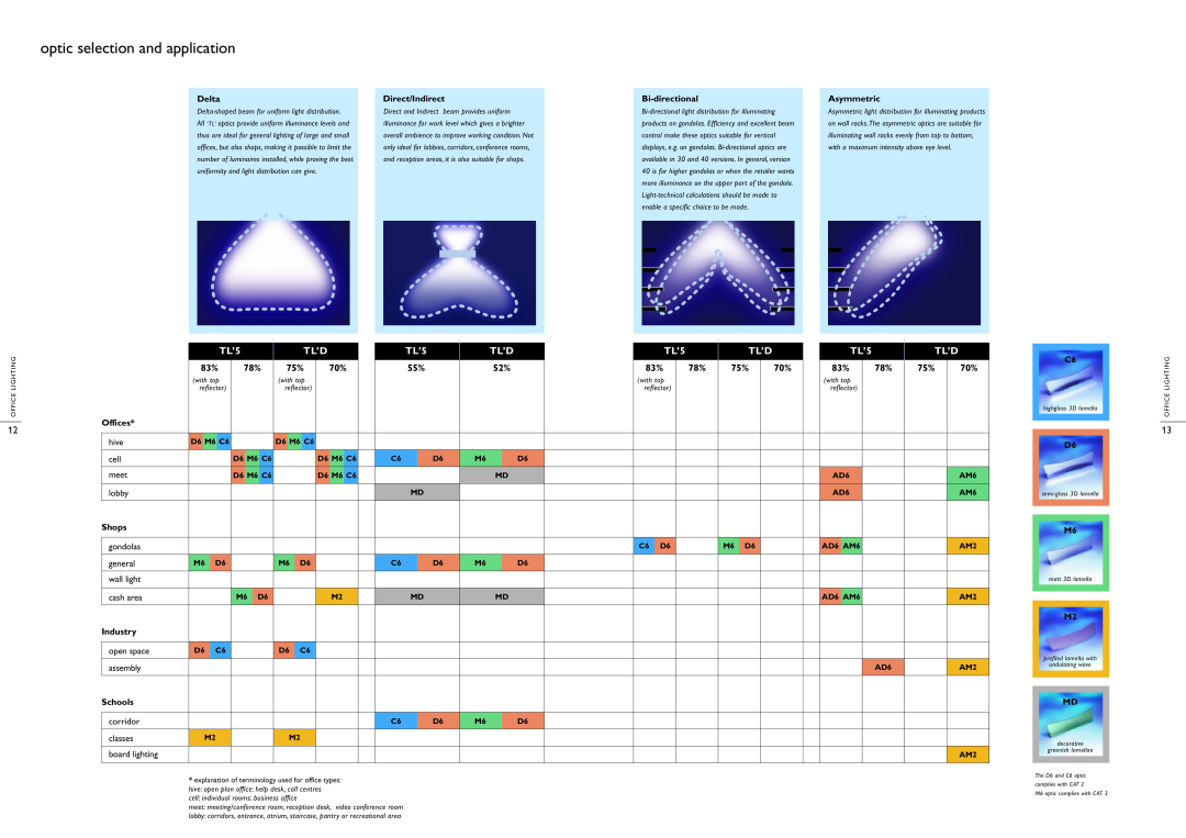 Philips Office Lighting manual optic selection and application, TL’5, Tl’D 