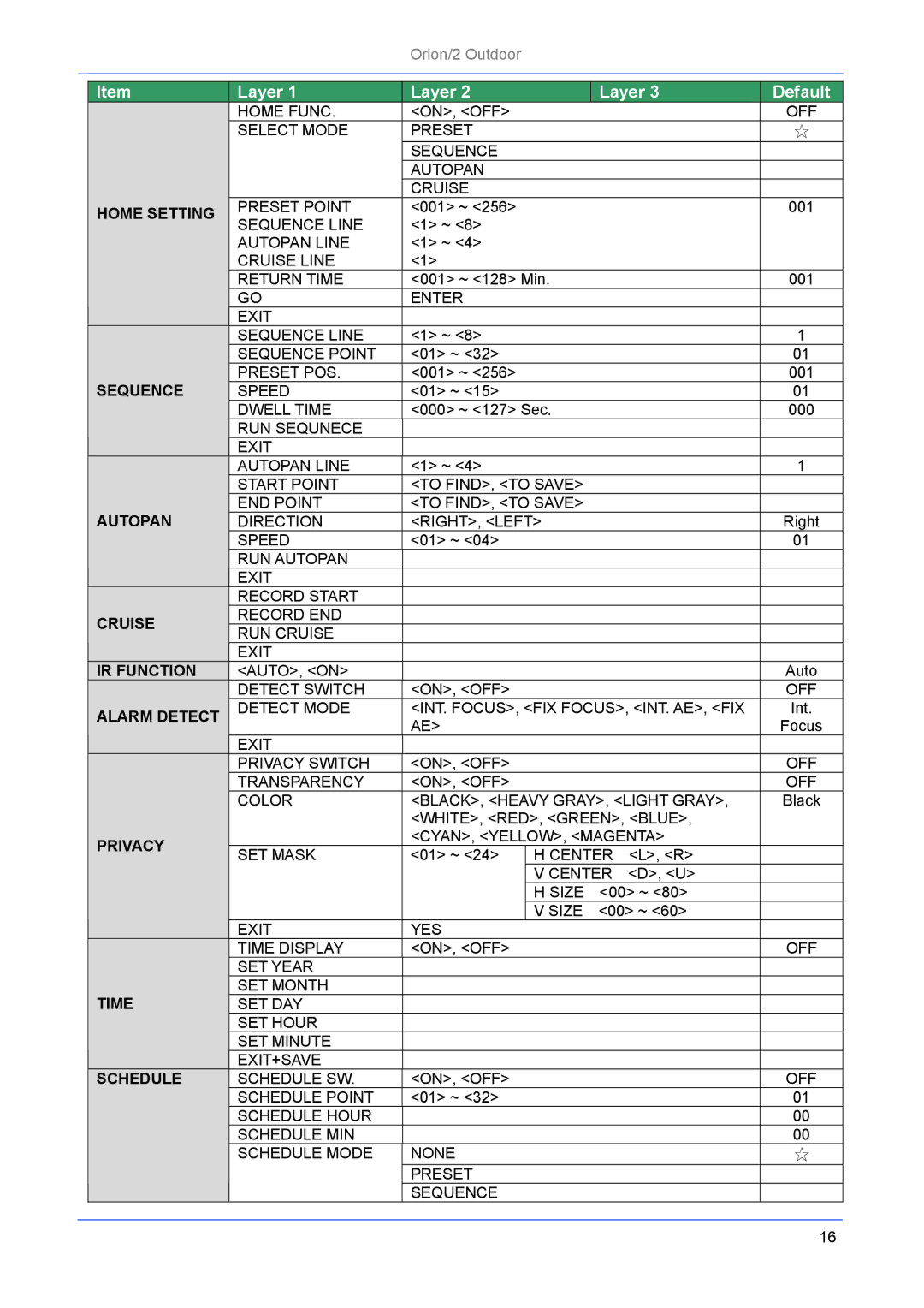 Philips Orion/2 manual Cruise 