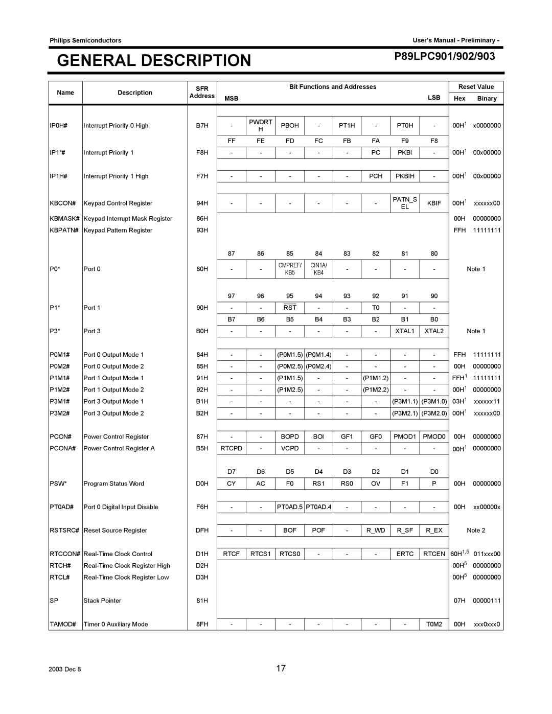 Philips P89LPC902, P89LPC901, P89LPC903 user manual Bit Functions and Addresses 