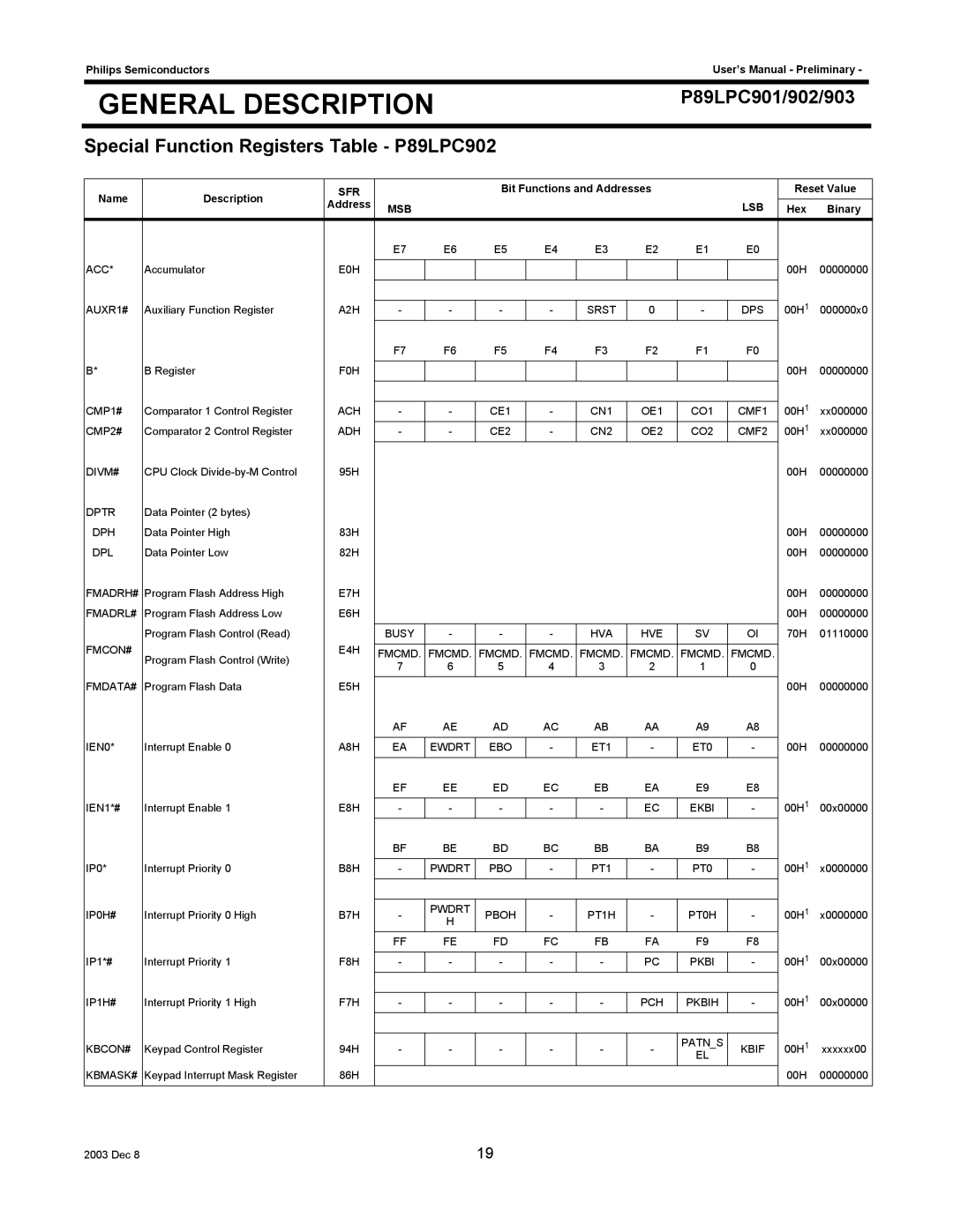 Philips P89LPC903, P89LPC901 user manual Special Function Registers Table P89LPC902 